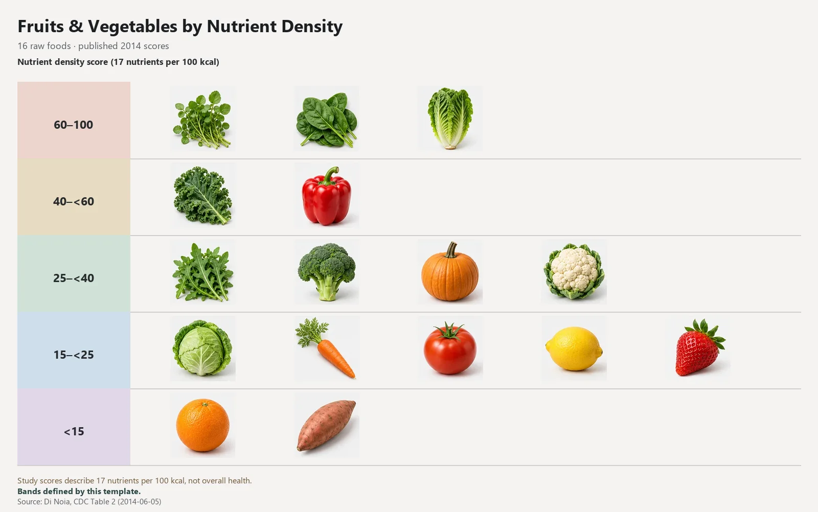 Fruits & Vegetables by Nutrient Density